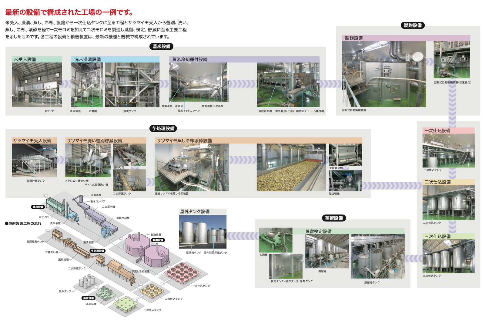 食品種別プラント全体画像