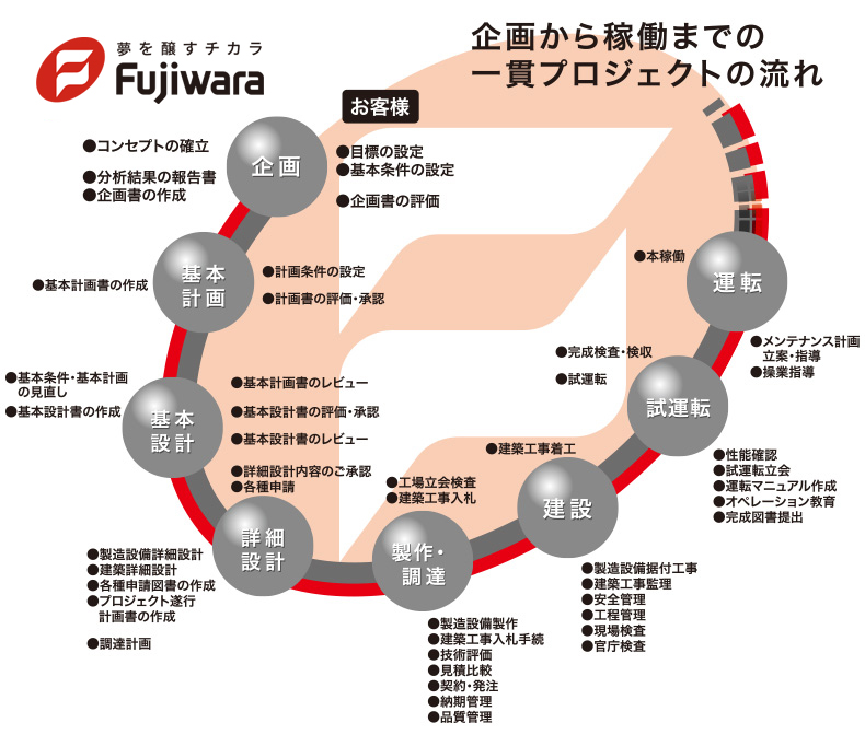 トータルエンジニアリング