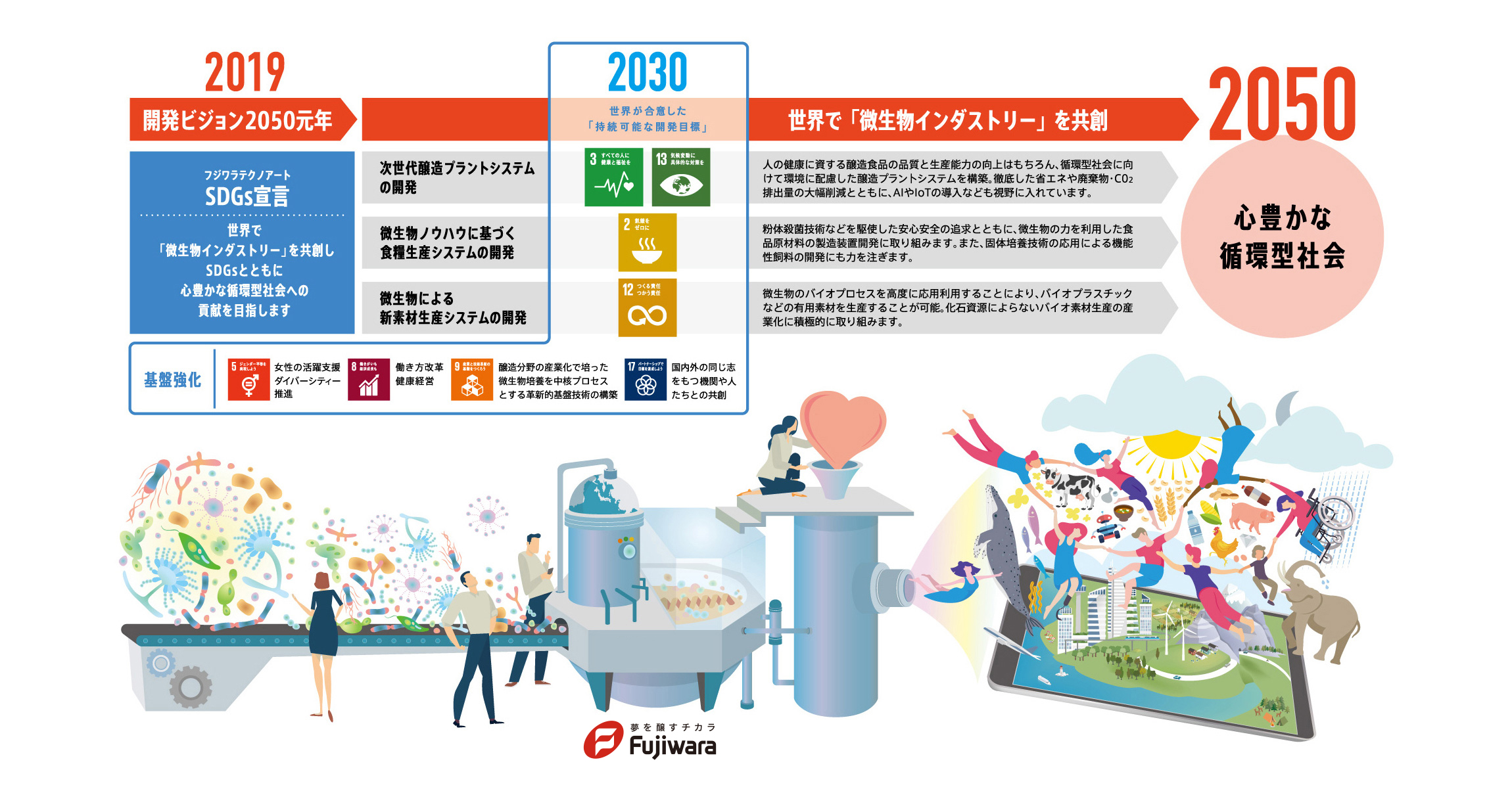 開発ビジョンとSDGs