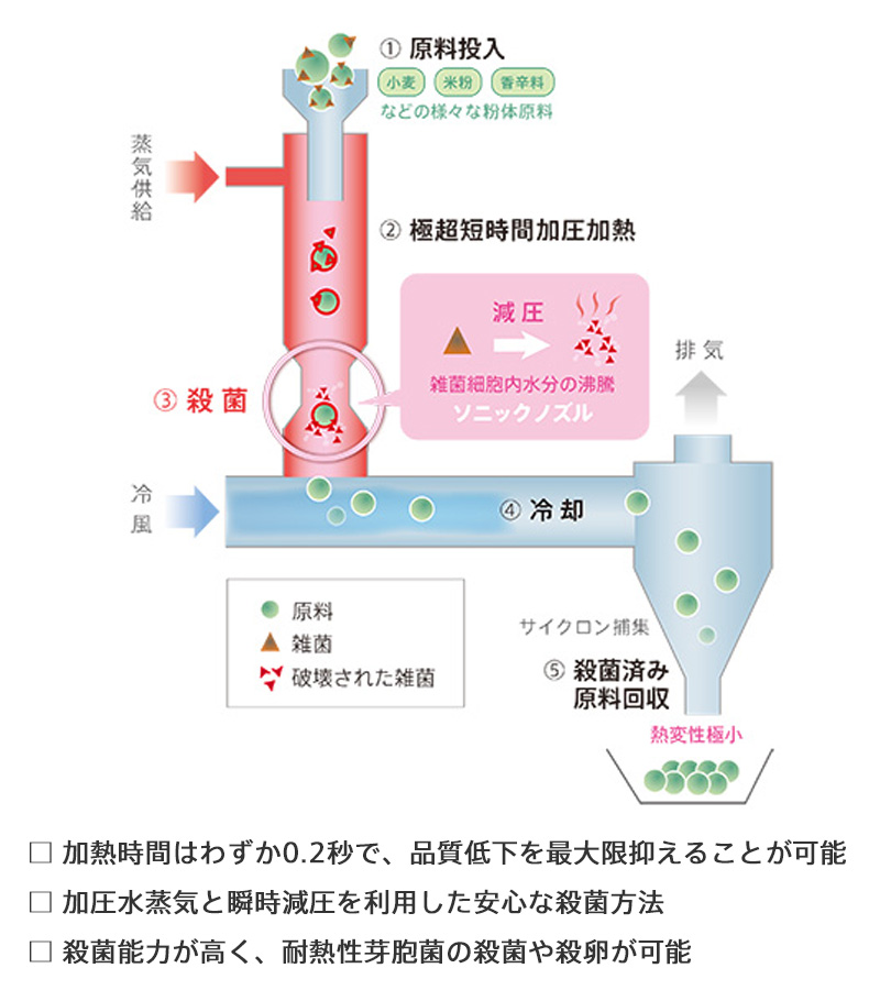 粉体殺菌技術