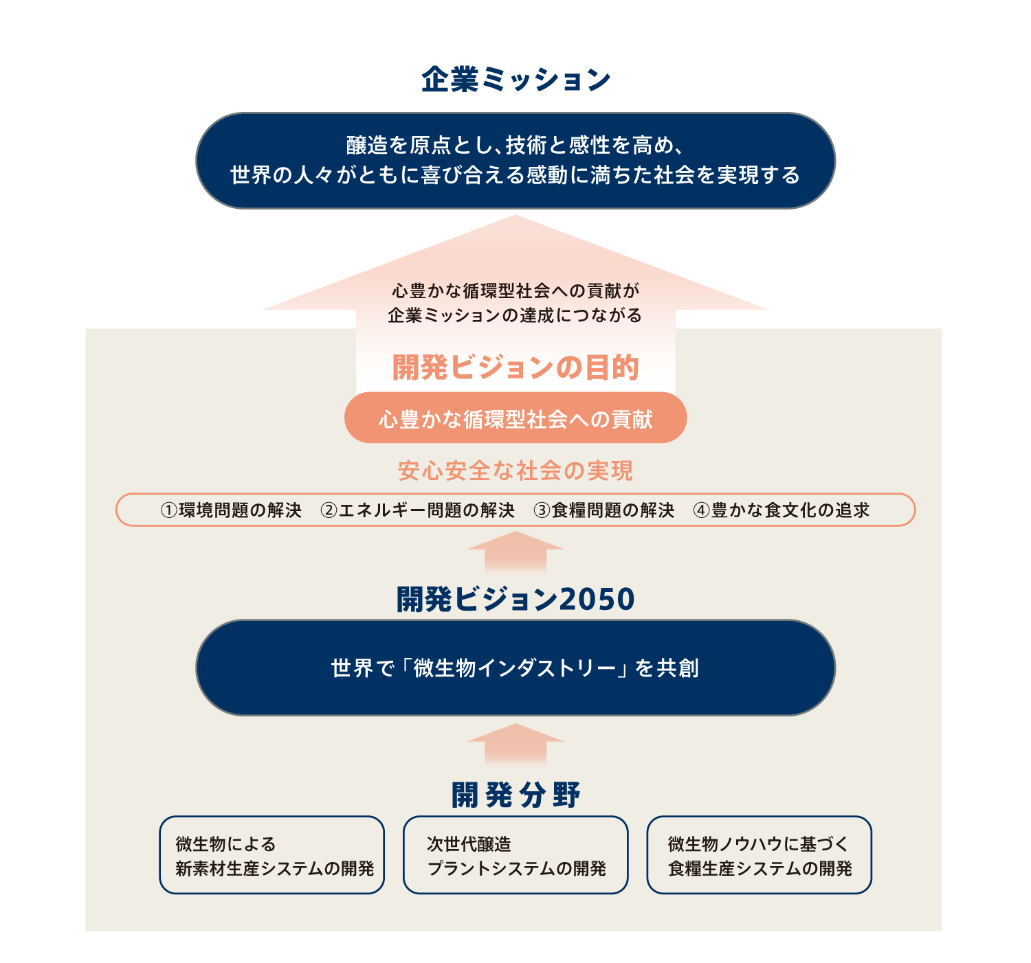 中長期的な成長方向を描いた開発ビジョン2050