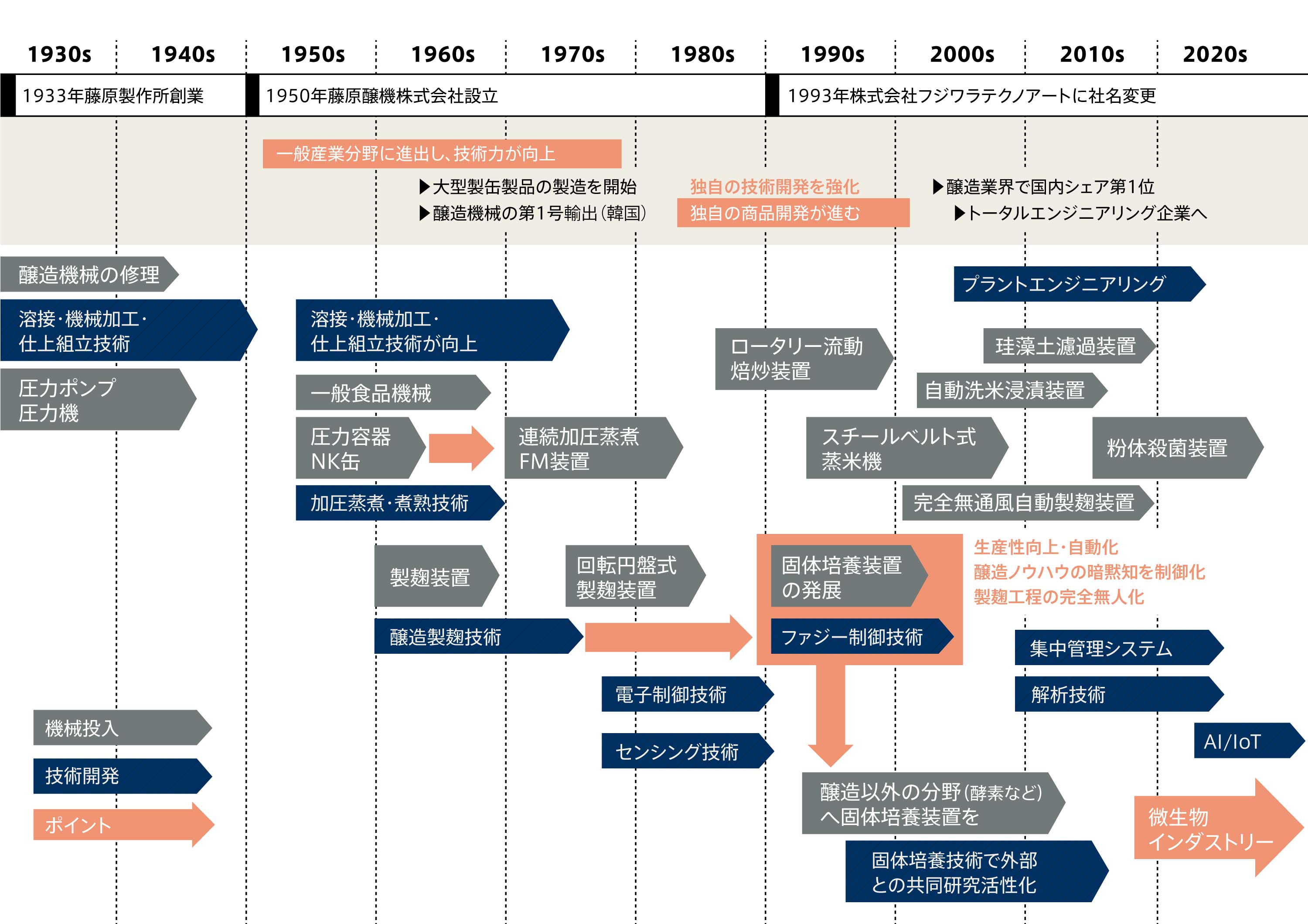 フジワラテクノアートの歴史