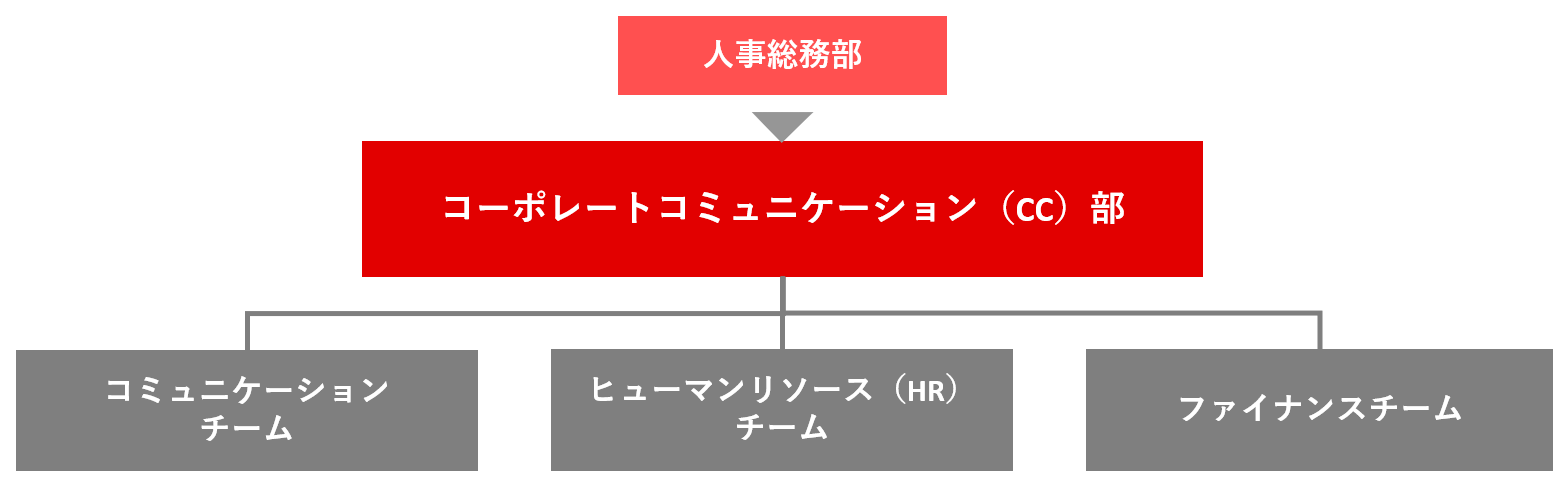 コーポレートコミュニケーション部