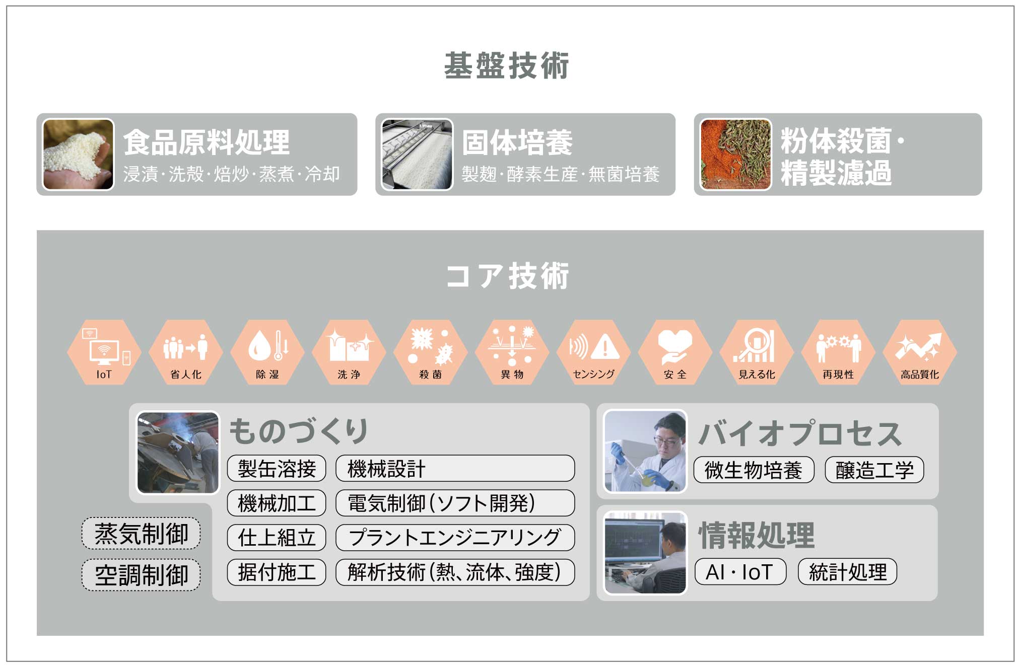 コア技術・基盤技術