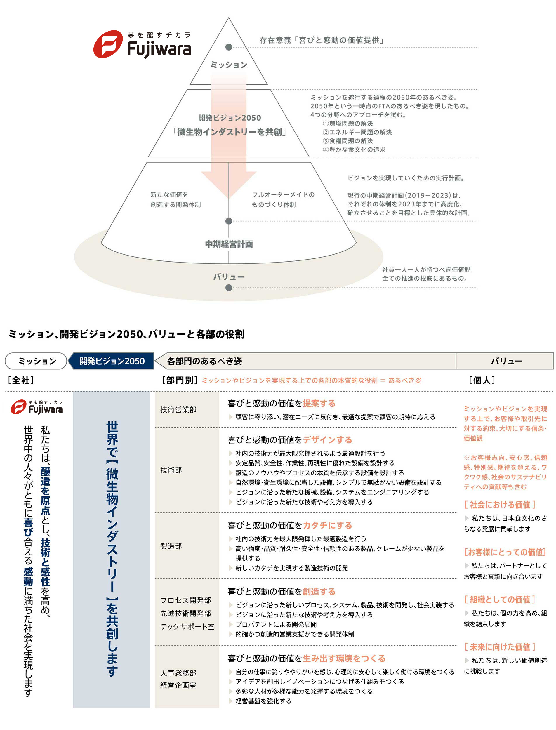 ミッション・ビジョン・バリュー図