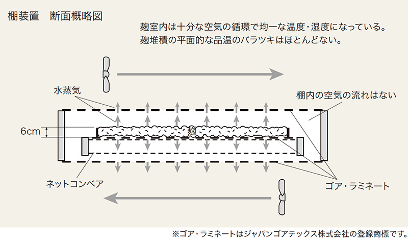 今までにない製麹装置の開発へ02