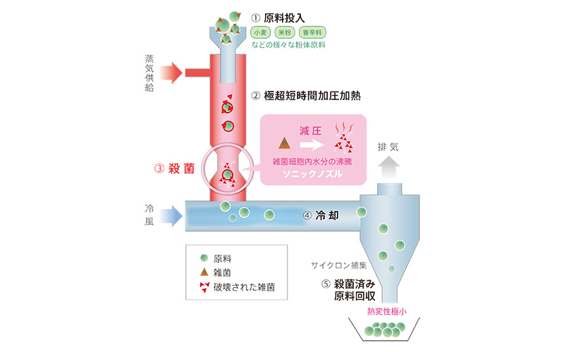 改变粉末杀菌常识的创新原理01